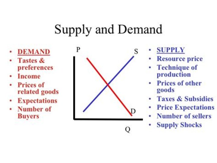 How does taxes affect supply and demand?