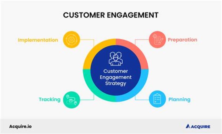 How does technology help to improve customer service and engagement?