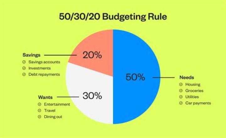 How does the 50 20 30 rule help financially?