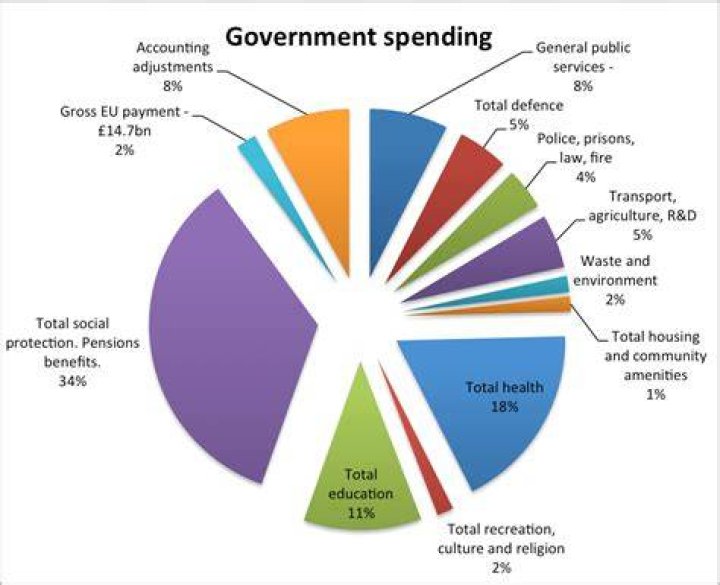 How does the government decide what to spend money on?