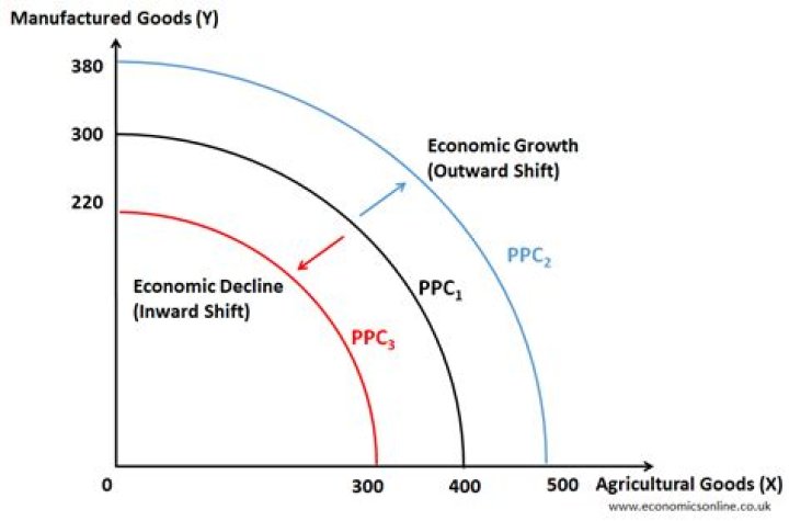 How does the PPC illustrate economic growth?