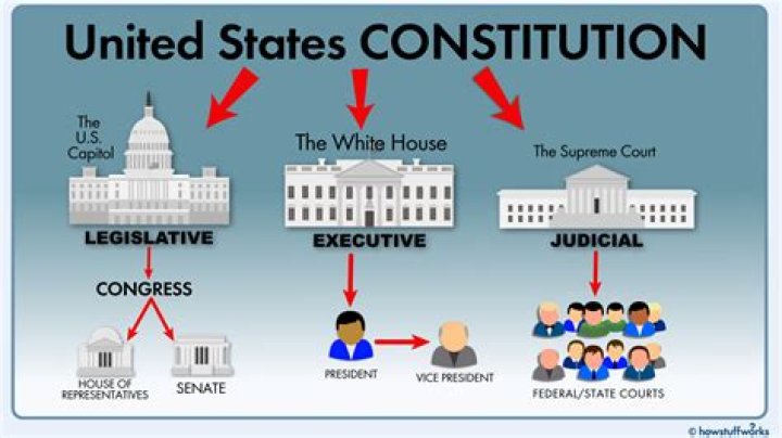 How does the United States Constitution limit the powers of government?