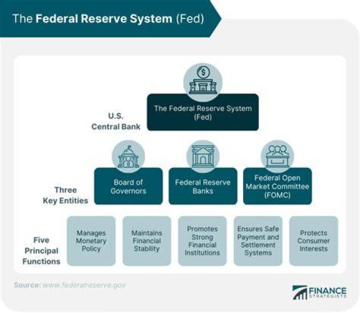 How does the US Federal Reserve work?
