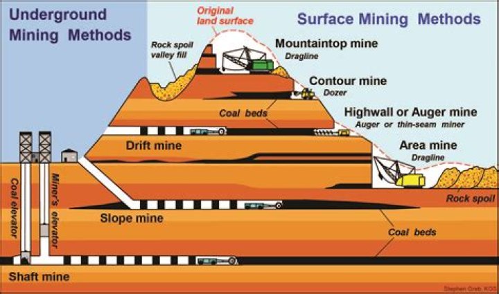 How does underground mining extract ore?
