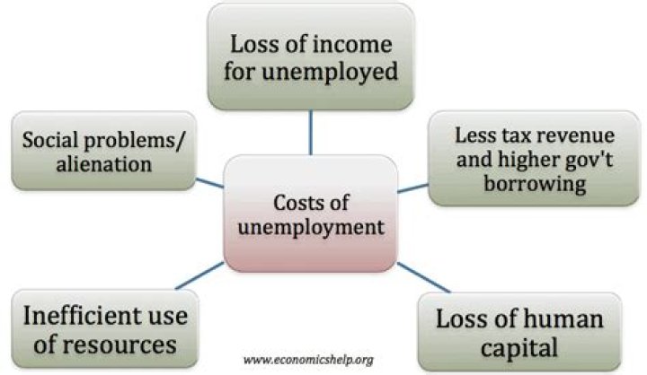 How does unemployment impact the economy?