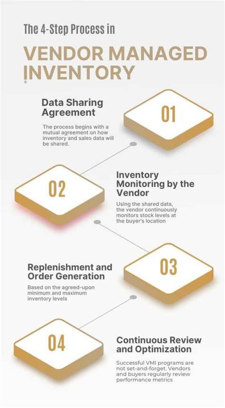 How does vendor managed inventory support a lean operation?