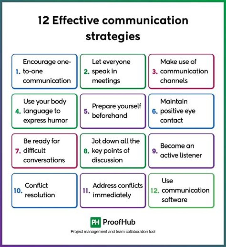 How effective are strategies?