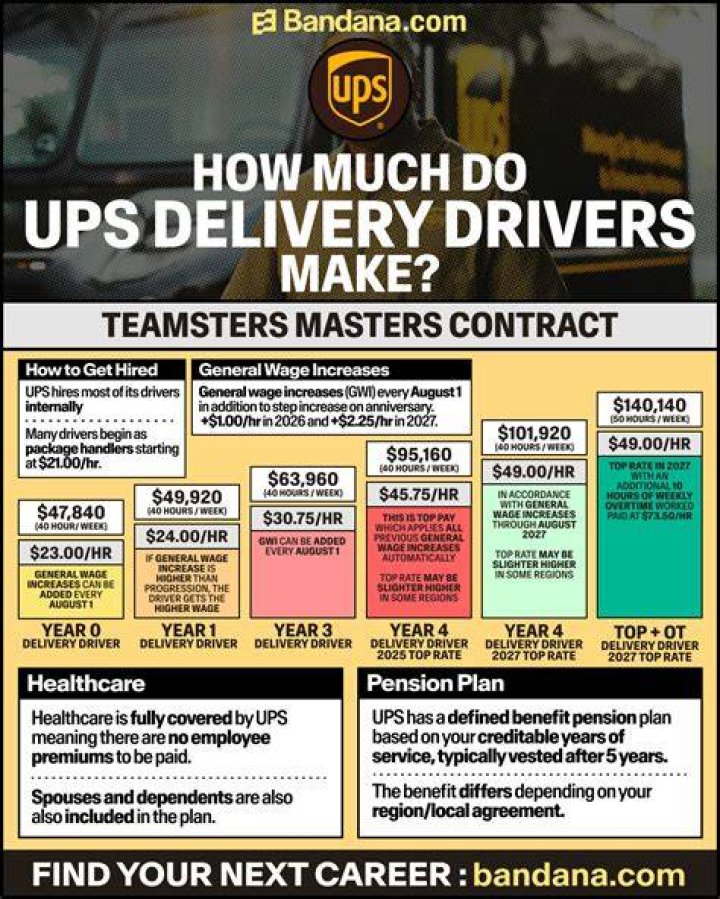 How far do UPS drivers travel?