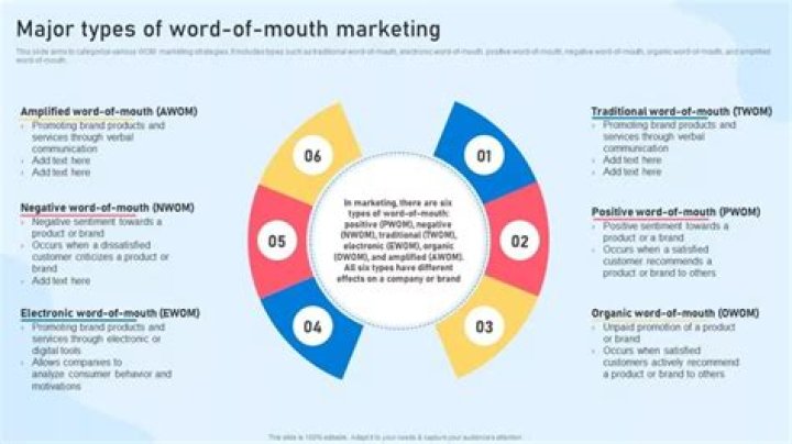 How good is word of mouth marketing?