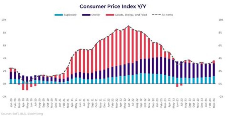 How has the consumer price index changed?