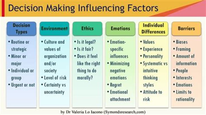 How independence affect decision making?