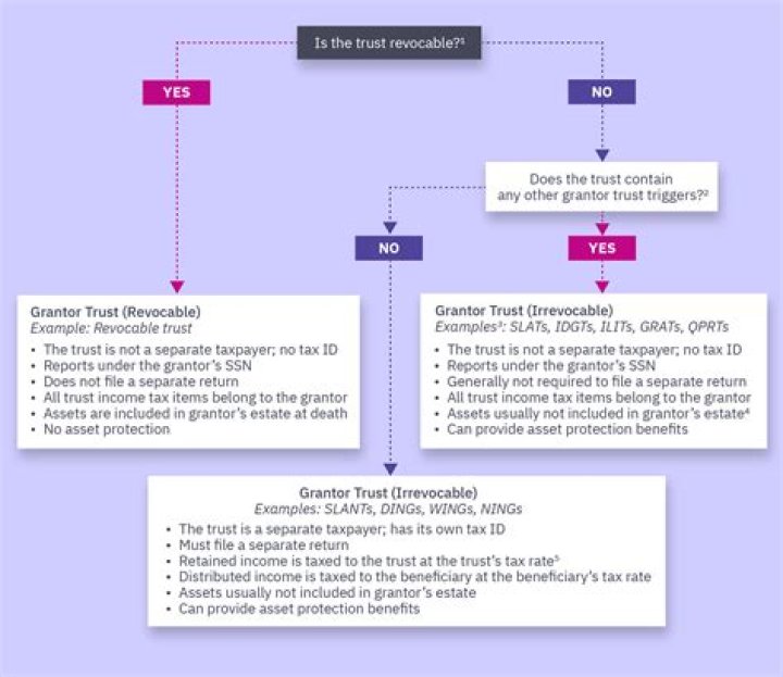 How is a private trust taxed?