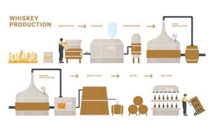 How is alcohol being produced?