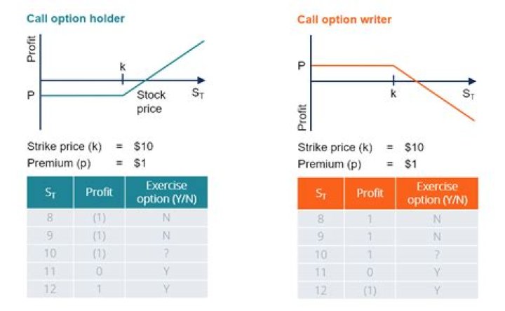 How is call option price calculated?