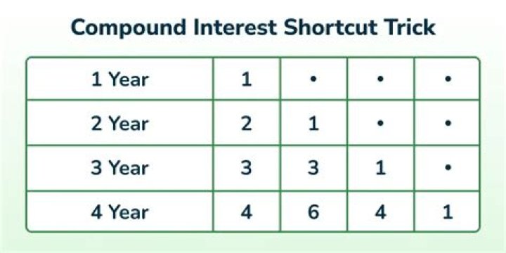 How is compound interest calculated for first year of loan?