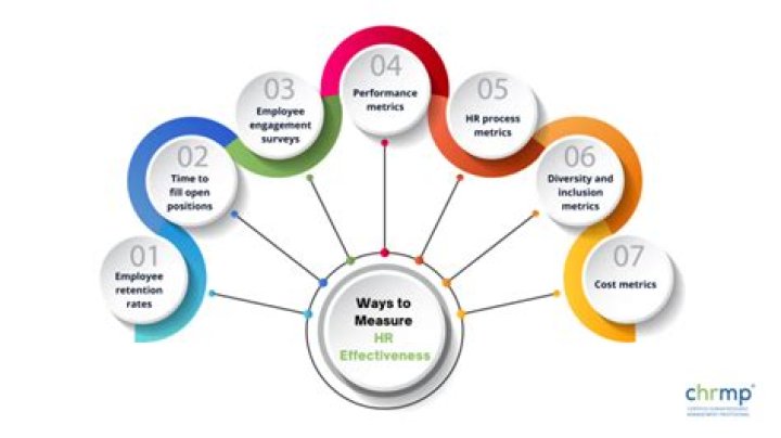 How is HR effectiveness measured?