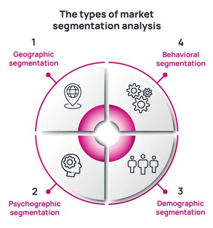 How is market segmentation done?
