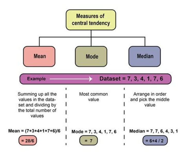 How is mode a measure of central tendency?