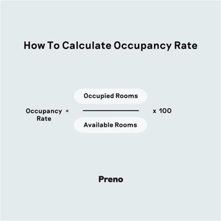 How is occupancy rate calculated?