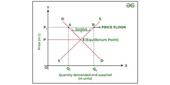 How is price affected by supply?