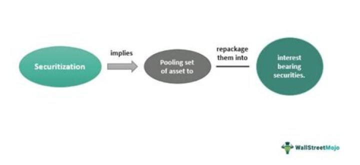 How is securitization beneficial to financial markets?