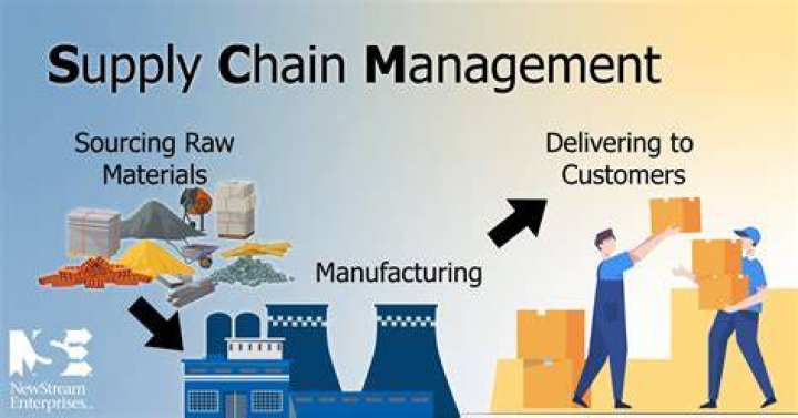 How is supply chain related to marketing?