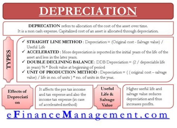 How is tax depreciation different than financial reporting depreciation?