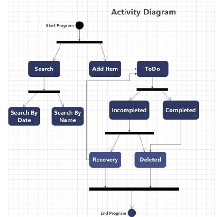 How is the activity of the business?