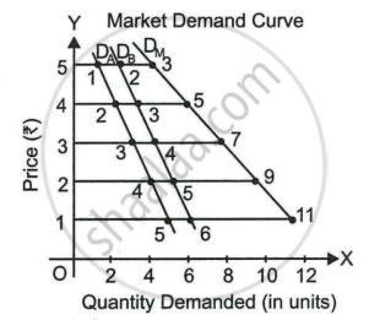 How is the market demand curve derived?