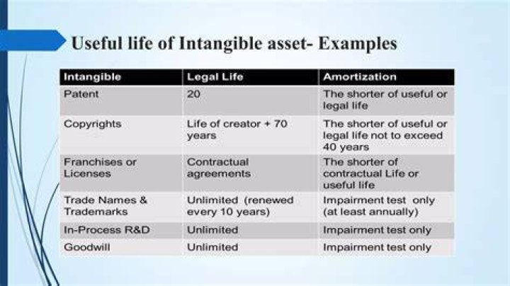 How is the useful life determined for intangibles?