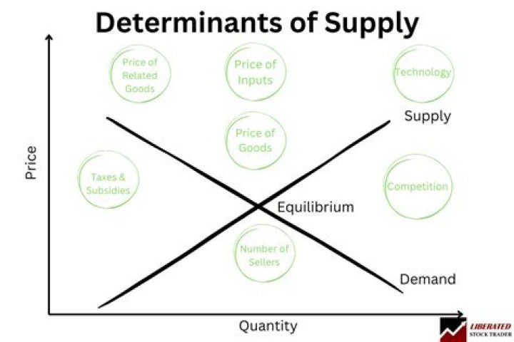 How is time of supply of services determined?