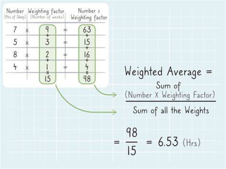 How is weighted average calculated?