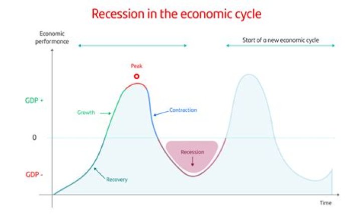 How long does an economic contraction last?