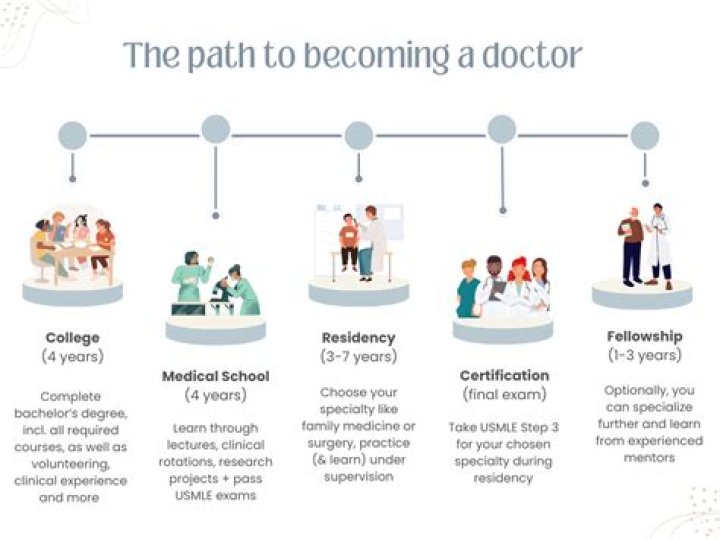 How long does it take to become a Paediatric oncologist?