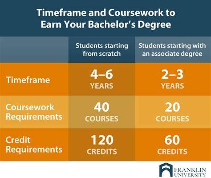 How long does IT take to get a IT degree?