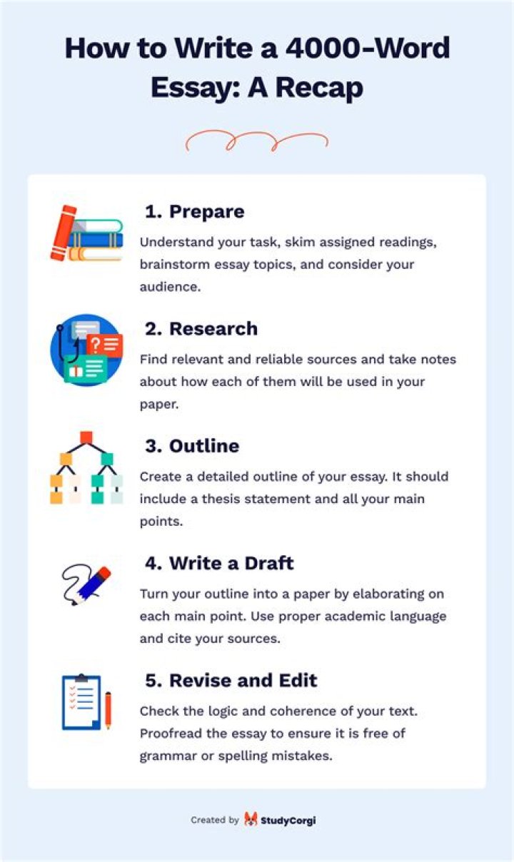 How long does it take to write a 4000 word essay?