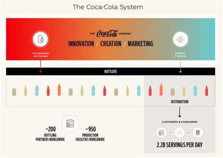 How long has the Coca-Cola company been in business?