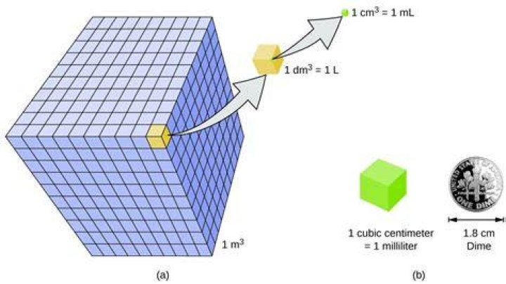 How long is meter cubed?