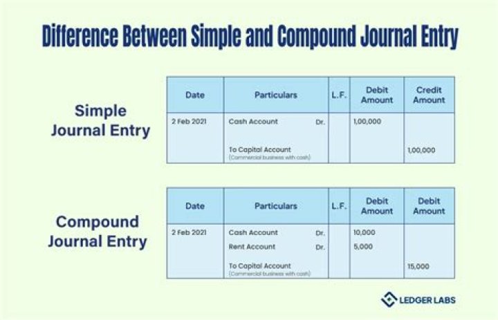 How many accounts does a compound journal entry affect?