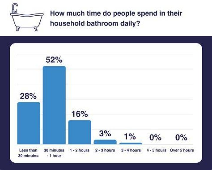 How many bathrooms should you have per person?