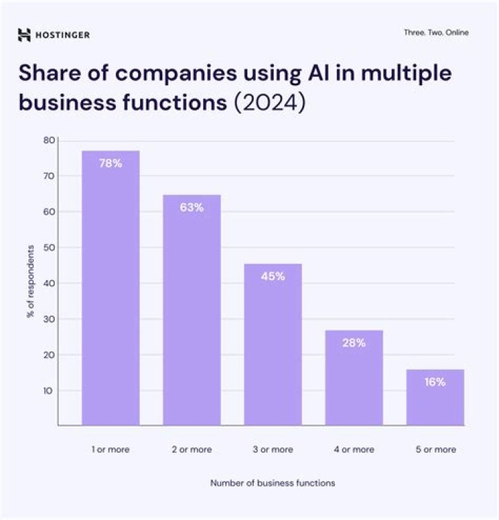 How many businesses are in the US in 2020?