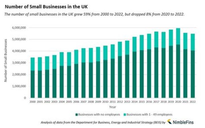 How many businesses are there in the northeast of England?