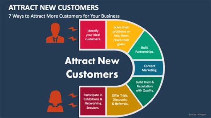 How many customers does a business need?
