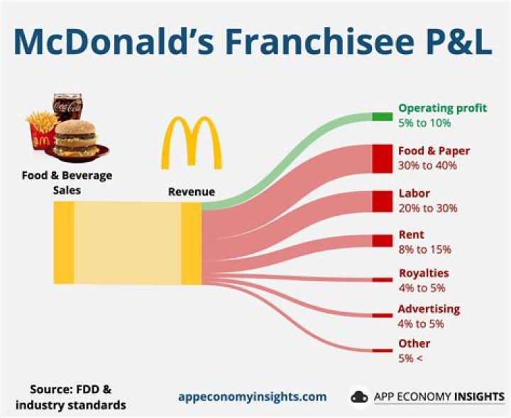 How many employees does a Mcdonalds franchise have?