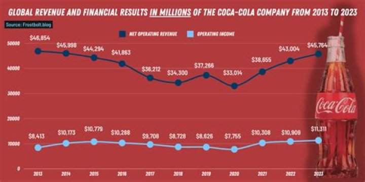 How many employees does Coca-Cola have in India?