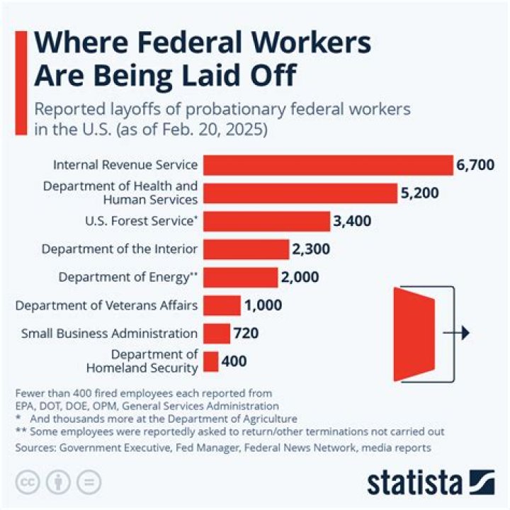 How many federal and state government employees are there?