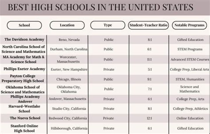 How many high schools are in Montana?