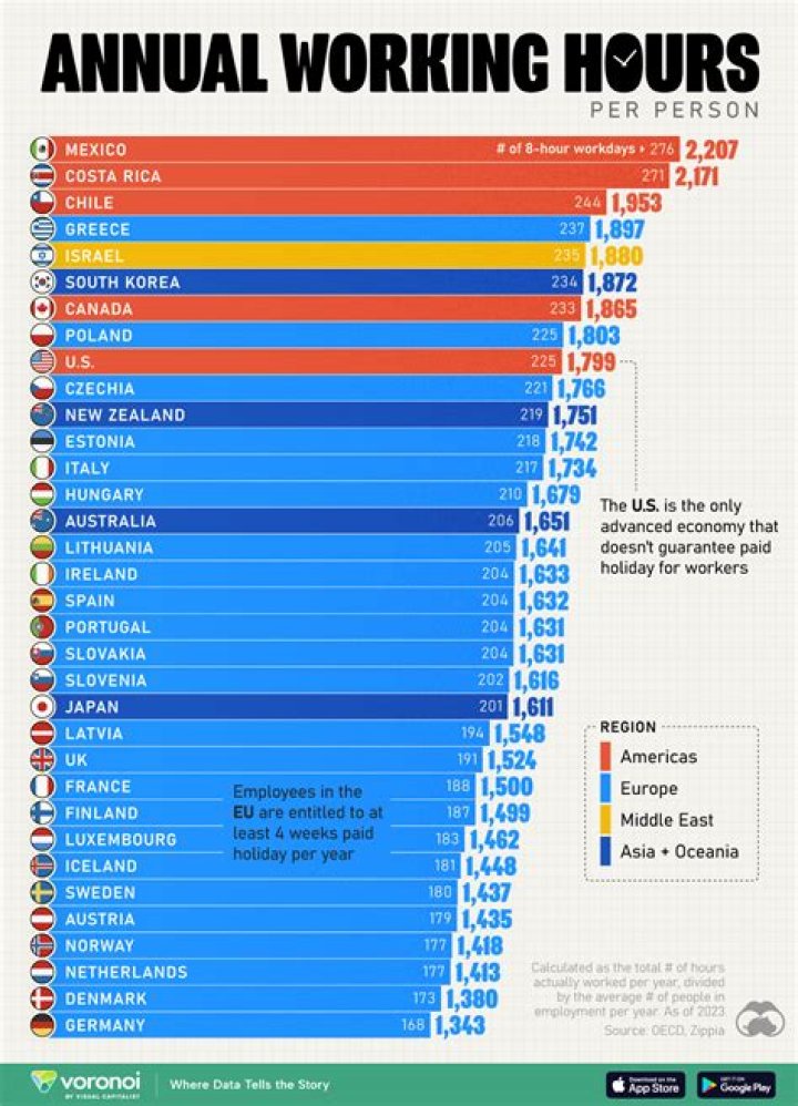 How many hours did farmers work?