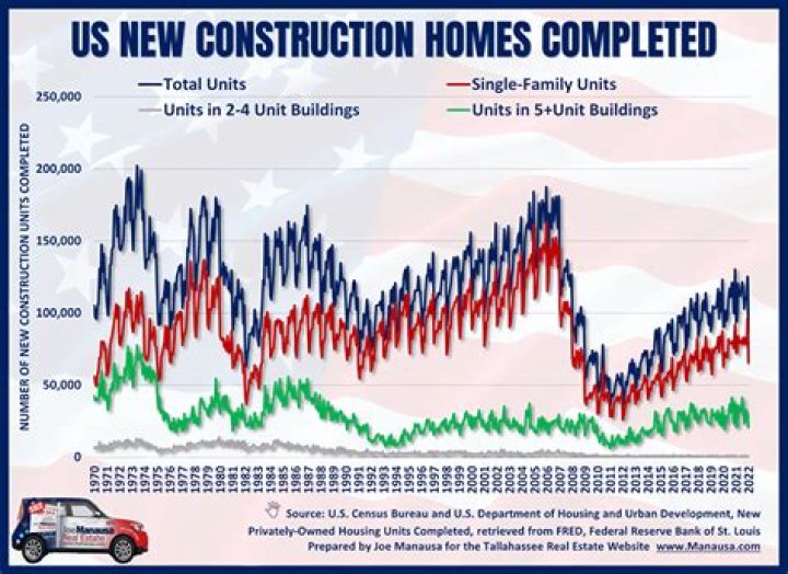How many new houses are built in the US each year?