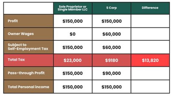How many owners does a corporation need?